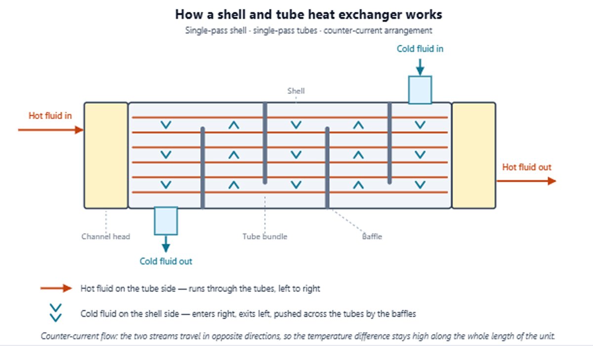 shell and tube heat exchanger works