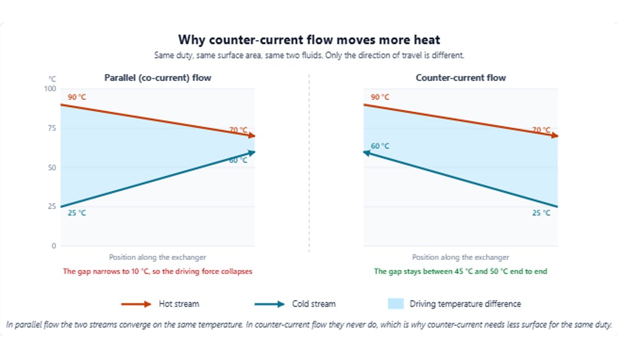 counterflow heat exchanger